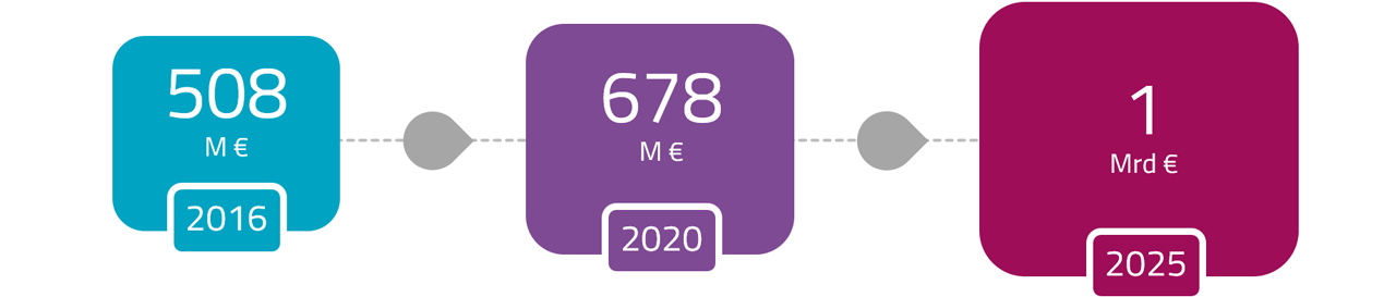 Montant des prestations