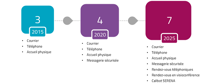 Nombre de modes de contact