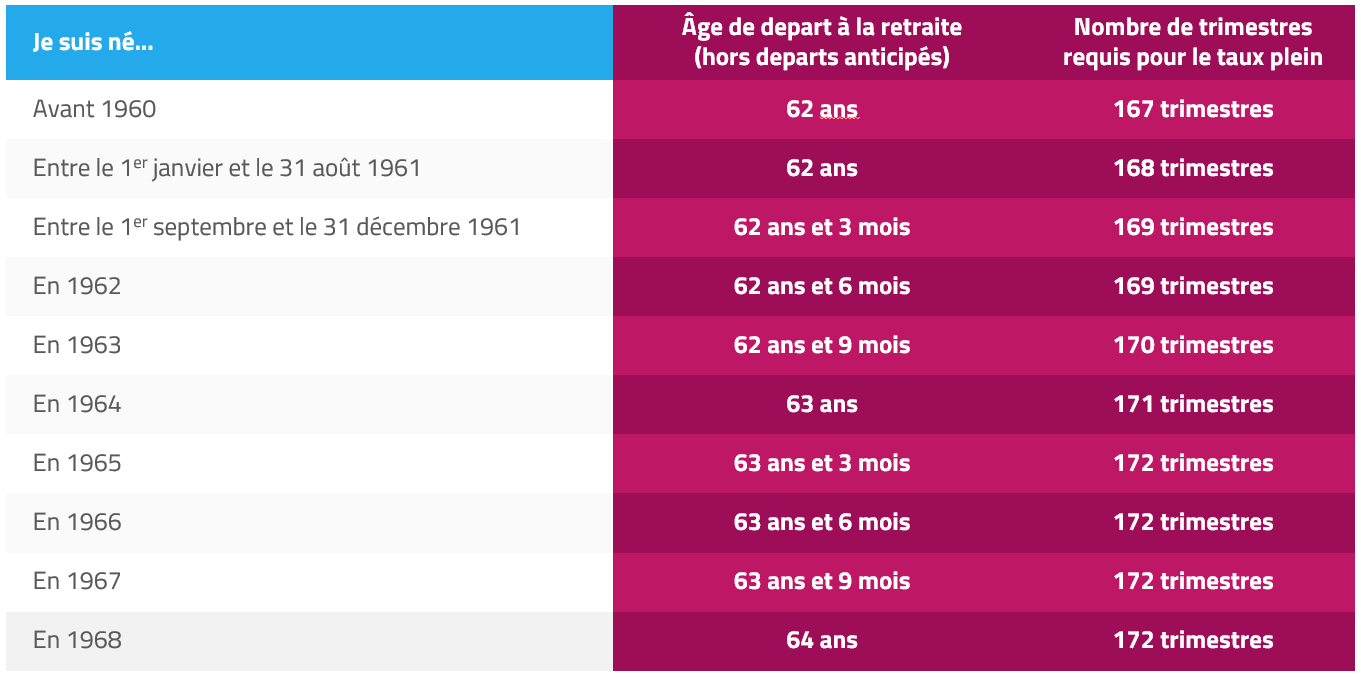 Nouvelle durée d'assurance pour obtenir votre retraite à taux plein