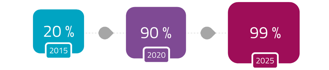 Pourcentage d'appels téléphoniques